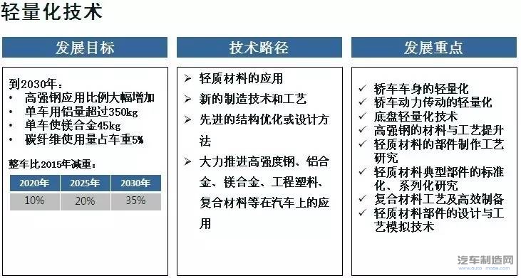 轻量化技术的发展目标、技术路径和发展重点