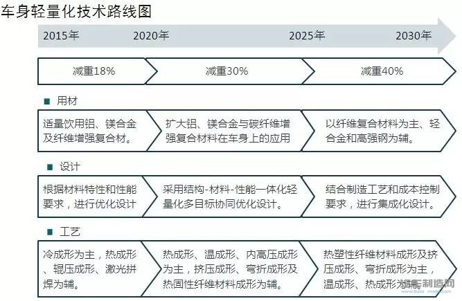 汽车轻量化路线图