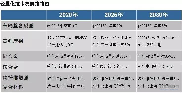 汽车车身整备各阶段减重及各类车用材料用量目标