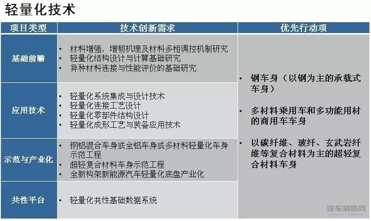 汽车轻量化的不同项目在技术创新方面的需求及优先行动项